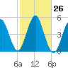 Mattituck Inlet tide chart for Wednesday, October 26, 2022