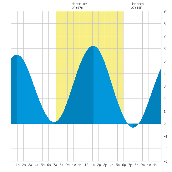 Mattituck Inlet tide chart for Thursday, October 27, 2022