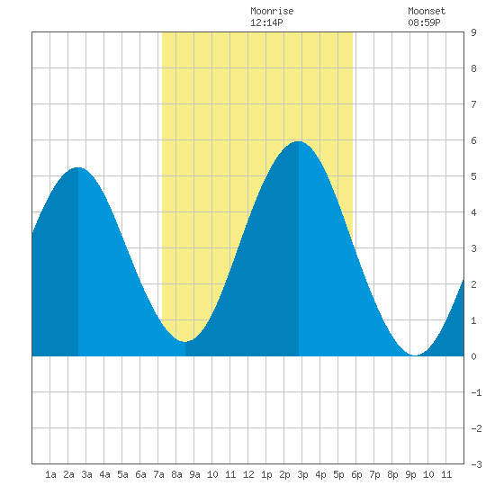 Mattituck Inlet tide chart for Saturday, October 29, 2022