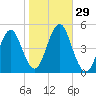 Mattituck Inlet tide chart for Saturday, October 29, 2022