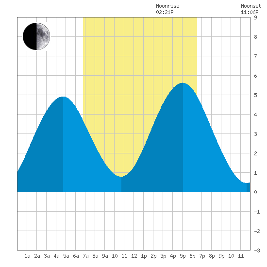 Mattituck Inlet tide chart for Sunday, October 2, 2022