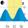 Mattituck Inlet tide chart for Sunday, October 2, 2022