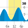 Mattituck Inlet tide chart for Sunday, October 30, 2022