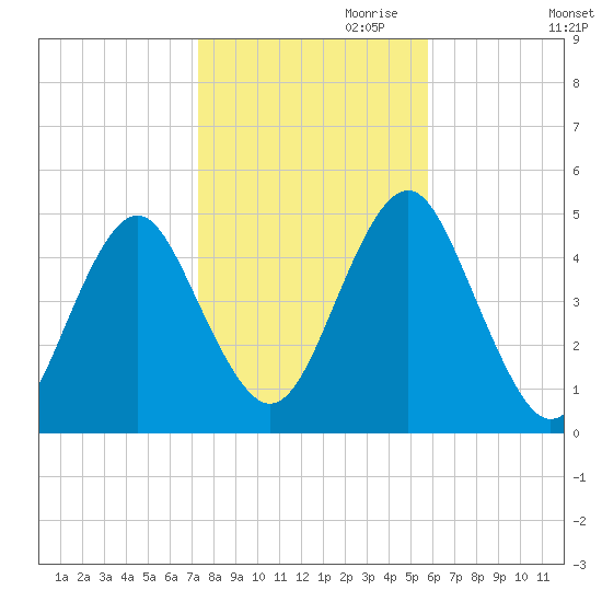 Mattituck Inlet tide chart for Monday, October 31, 2022