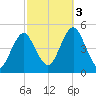 Mattituck Inlet tide chart for Monday, October 3, 2022