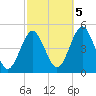 Mattituck Inlet tide chart for Wednesday, October 5, 2022