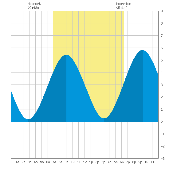 Mattituck Inlet tide chart for Thursday, October 6, 2022