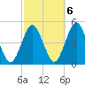 Mattituck Inlet tide chart for Thursday, October 6, 2022