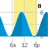 Mattituck Inlet tide chart for Saturday, October 8, 2022
