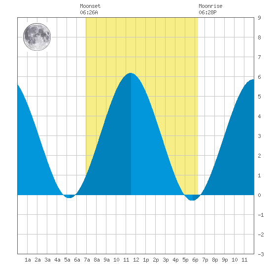 Mattituck Inlet tide chart for Sunday, October 9, 2022