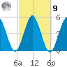 Mattituck Inlet tide chart for Sunday, October 9, 2022