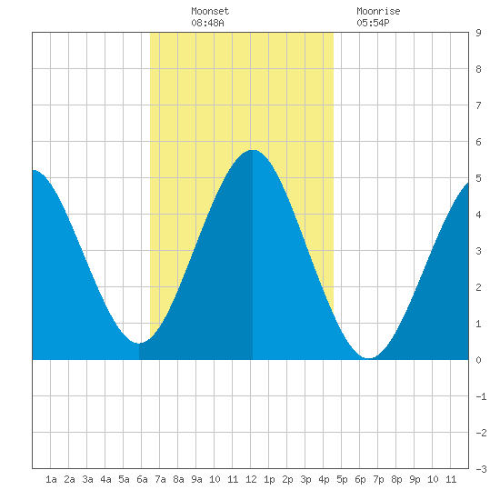 Mattituck Inlet tide chart for Thursday, November 10, 2022