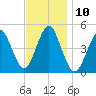 Mattituck Inlet tide chart for Thursday, November 10, 2022