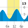 Mattituck Inlet tide chart for Sunday, November 13, 2022