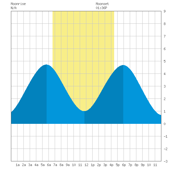 Mattituck Inlet tide chart for Thursday, November 17, 2022