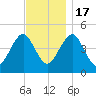 Mattituck Inlet tide chart for Thursday, November 17, 2022
