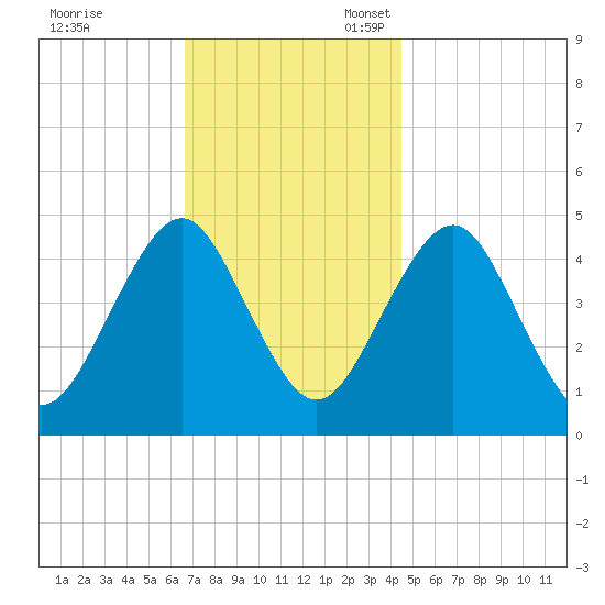 Mattituck Inlet tide chart for Friday, November 18, 2022