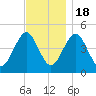 Mattituck Inlet tide chart for Friday, November 18, 2022