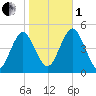 Mattituck Inlet tide chart for Tuesday, November 1, 2022