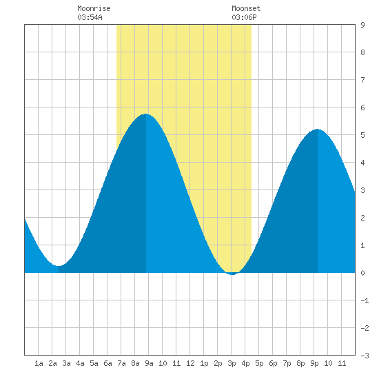 Mattituck Inlet tide chart for Monday, November 21, 2022