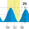 Mattituck Inlet tide chart for Monday, November 21, 2022