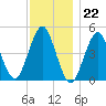 Mattituck Inlet tide chart for Tuesday, November 22, 2022