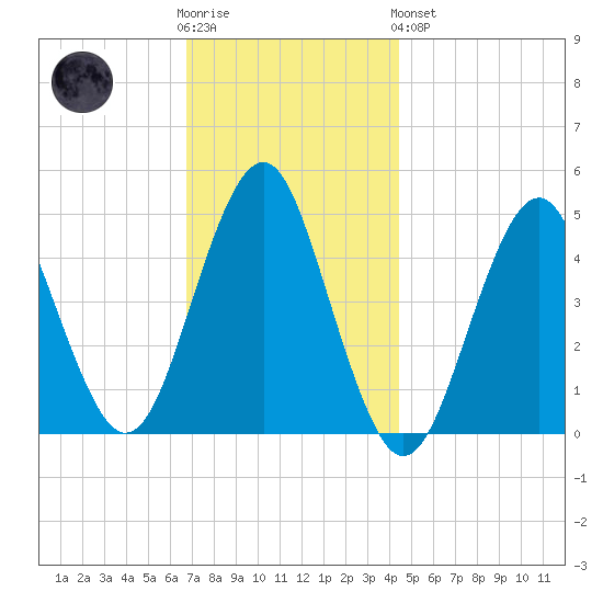 Mattituck Inlet tide chart for Wednesday, November 23, 2022