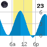 Mattituck Inlet tide chart for Wednesday, November 23, 2022