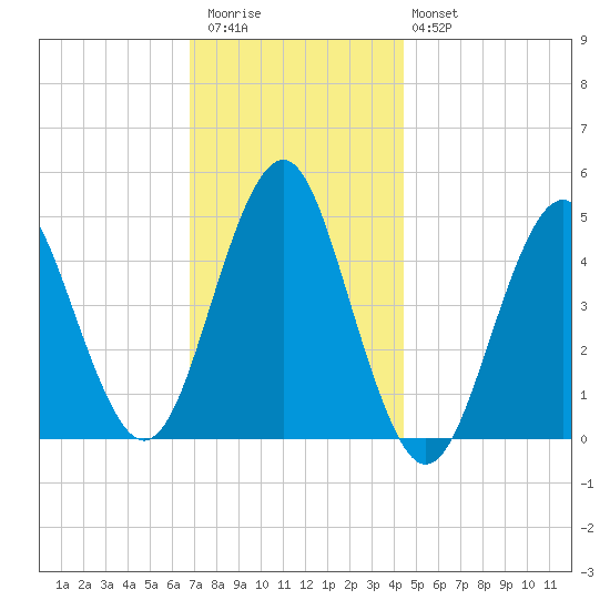 Mattituck Inlet tide chart for Thursday, November 24, 2022