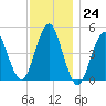 Mattituck Inlet tide chart for Thursday, November 24, 2022