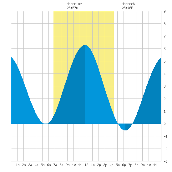 Mattituck Inlet tide chart for Friday, November 25, 2022