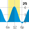 Mattituck Inlet tide chart for Friday, November 25, 2022