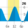 Mattituck Inlet tide chart for Saturday, November 26, 2022