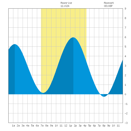 Mattituck Inlet tide chart for Sunday, November 27, 2022