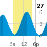Mattituck Inlet tide chart for Sunday, November 27, 2022