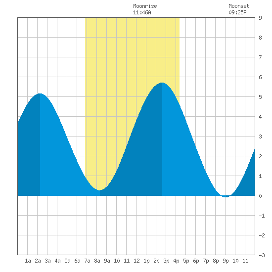 Mattituck Inlet tide chart for Monday, November 28, 2022