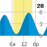 Mattituck Inlet tide chart for Monday, November 28, 2022