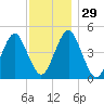 Mattituck Inlet tide chart for Tuesday, November 29, 2022