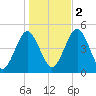 Mattituck Inlet tide chart for Wednesday, November 2, 2022