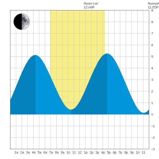Mattituck Inlet tide chart for Wednesday, November 30, 2022