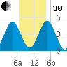 Mattituck Inlet tide chart for Wednesday, November 30, 2022