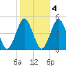 Mattituck Inlet tide chart for Friday, November 4, 2022