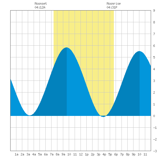 Mattituck Inlet tide chart for Saturday, November 5, 2022