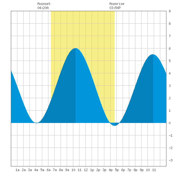 Mattituck Inlet tide chart for Sunday, November 6, 2022