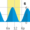 Mattituck Inlet tide chart for Sunday, November 6, 2022