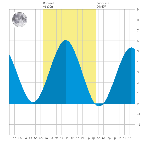 Mattituck Inlet tide chart for Tuesday, November 8, 2022