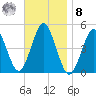 Mattituck Inlet tide chart for Tuesday, November 8, 2022