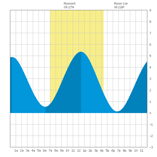 Mattituck Inlet tide chart for Saturday, December 10, 2022