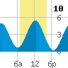 Mattituck Inlet tide chart for Saturday, December 10, 2022