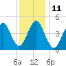 Mattituck Inlet tide chart for Sunday, December 11, 2022